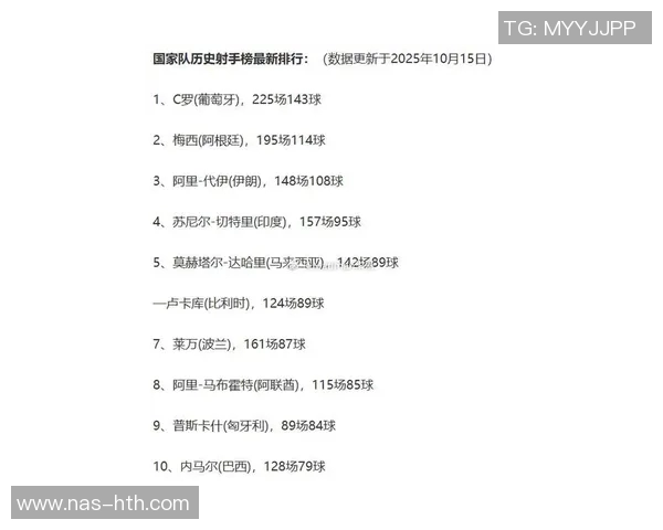 国家队历史射手榜:C罗141球居首,梅西114球第二 国家队历史射手榜:C罗141球居首,梅西114球第二